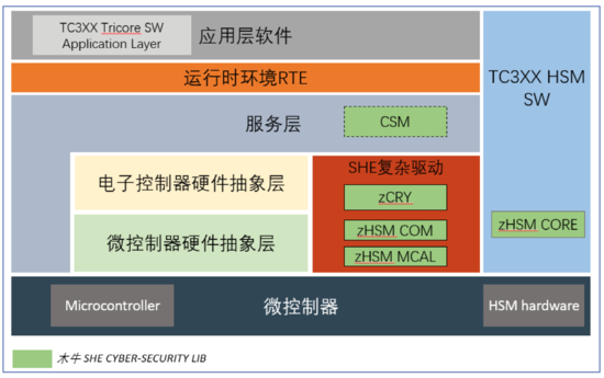 主流芯片功能安全與信息安全協同實現路徑，及其對網絡與信息安全軟件開發的影響