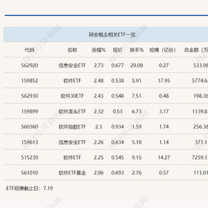 行業(yè)ETF風(fēng)向標(biāo)丨“微軟藍(lán)屏”引爆網(wǎng)安概念，信息安全ETF半日大漲近3%