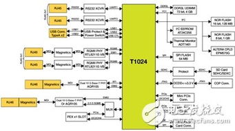 T1024 通信處理器 以參考設計與軟件支持為工業通信賦能