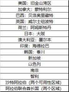 Oracle加速全球云布局 新建數據中心并新增20個云計算可用性區域，強化基礎軟件服務