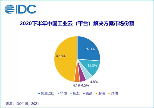 2020下半年中國工業云市場 基礎軟件服務驅動增長33.9%